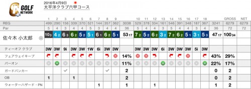 太平洋クラブ六甲コース・最終スコア