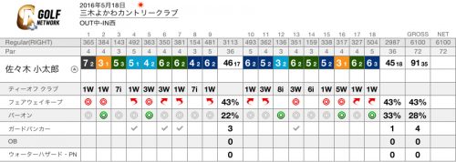 三木よかわCCスコア